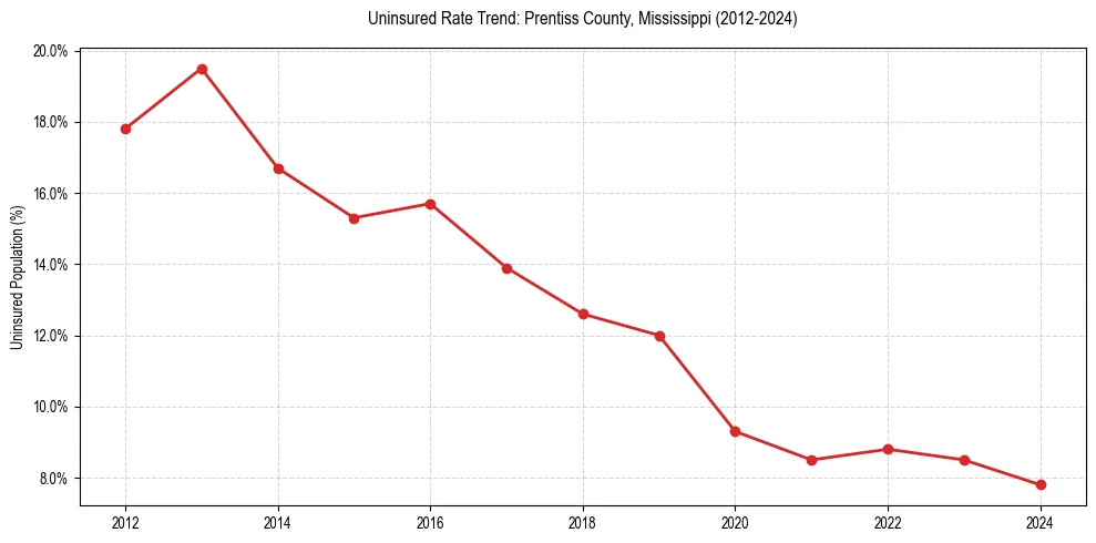Uninsured trend chart for Prentiss County, Mississippi