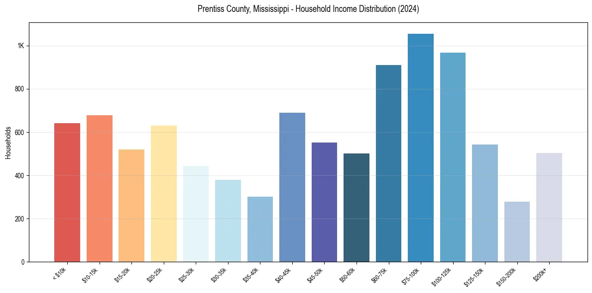Income Distribution for 