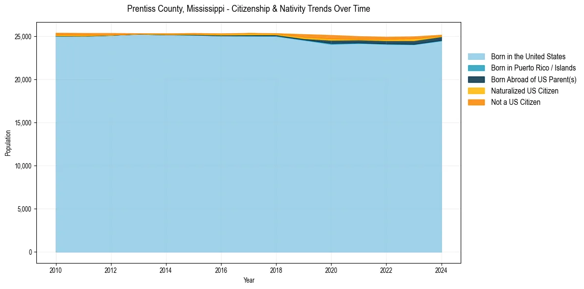 Historical nativity trends for 