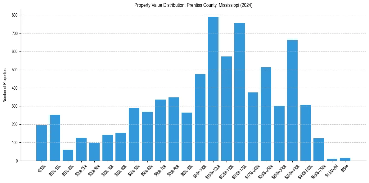 Value Distribution for 