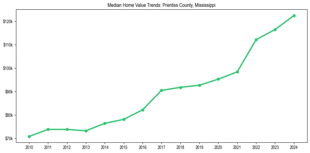 Median property value trends in 
