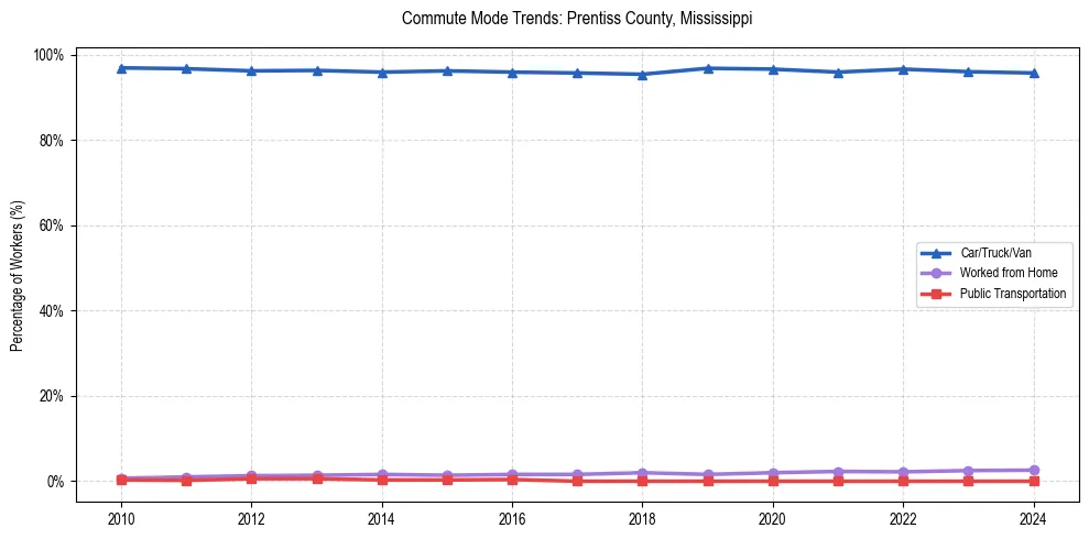 Transportation trends in Prentiss County, Mississippi