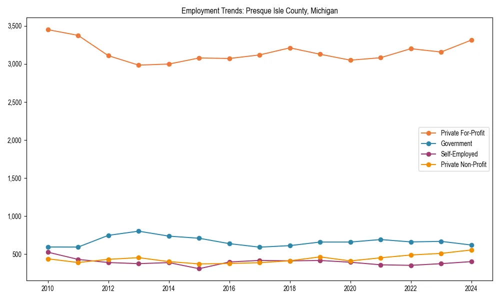 Long-term employment trends in 