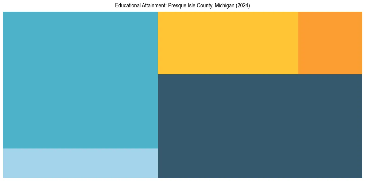 Education Treemap for  in 2024