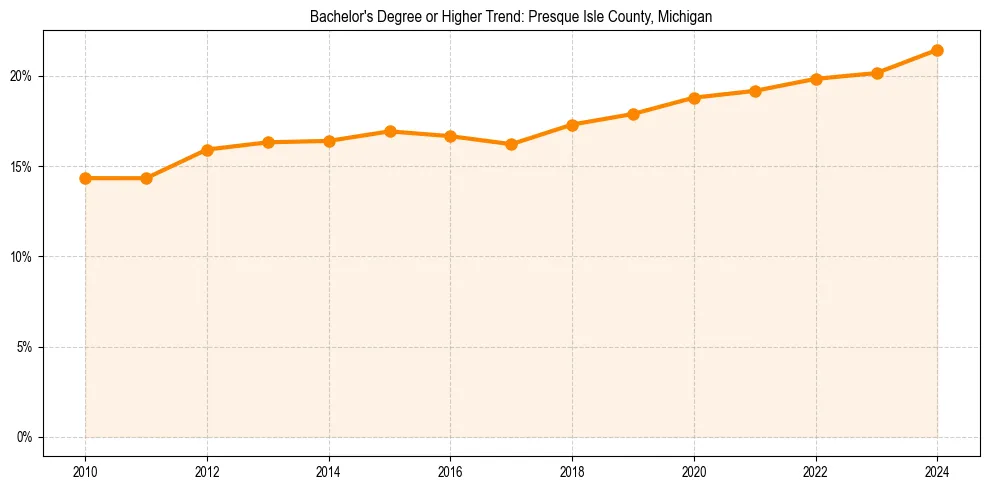 Trend chart showing bachelor degree growth in 