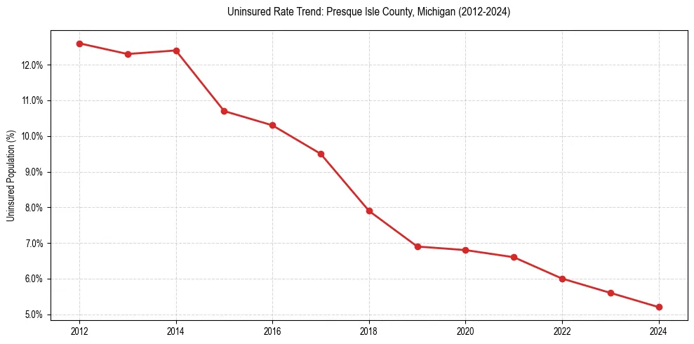 Uninsured trend chart for Presque Isle County, Michigan