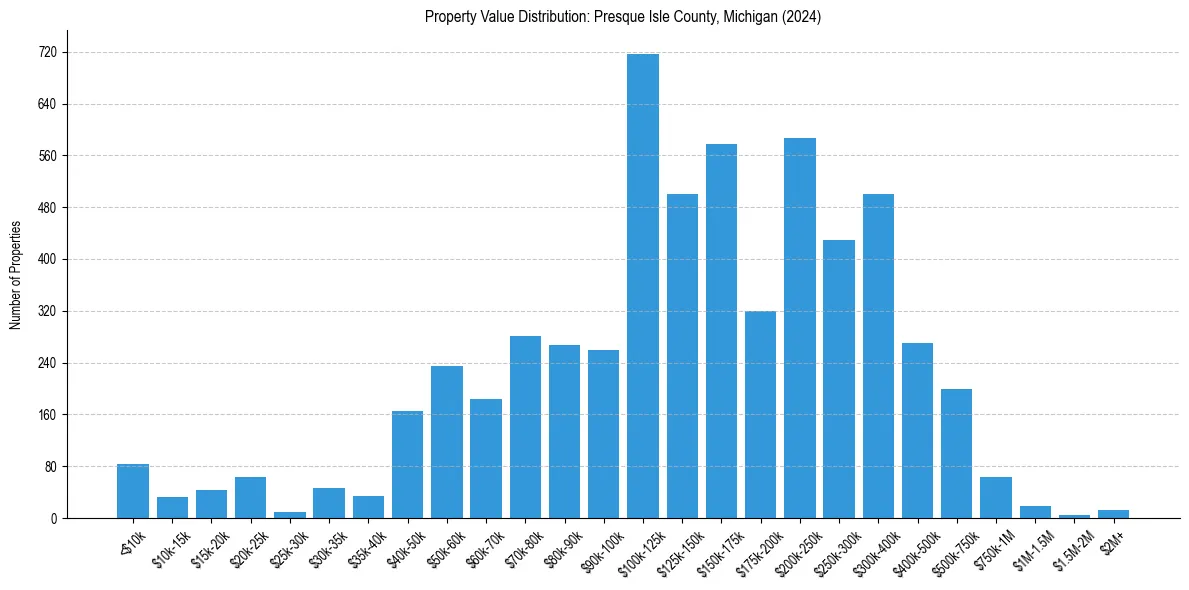 Value Distribution for 