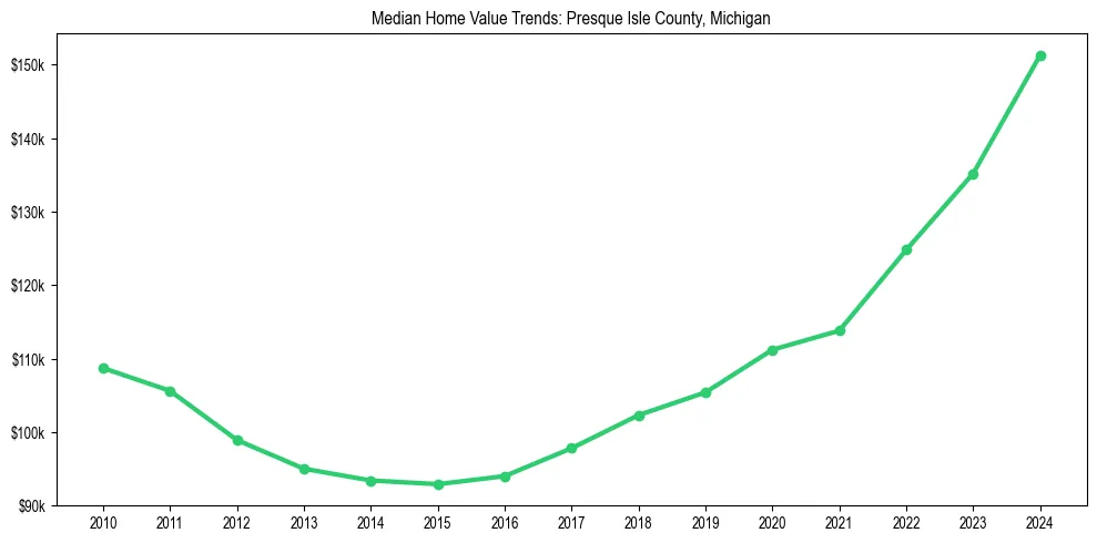 Median property value trends in 