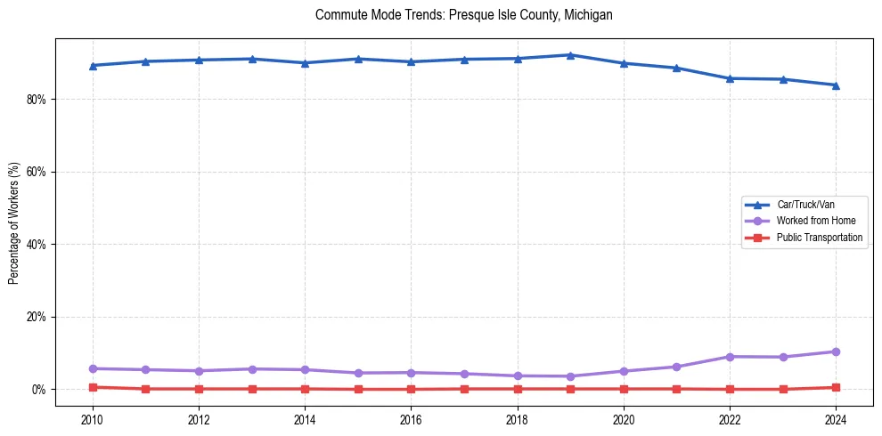 Transportation trends in Presque Isle County, Michigan
