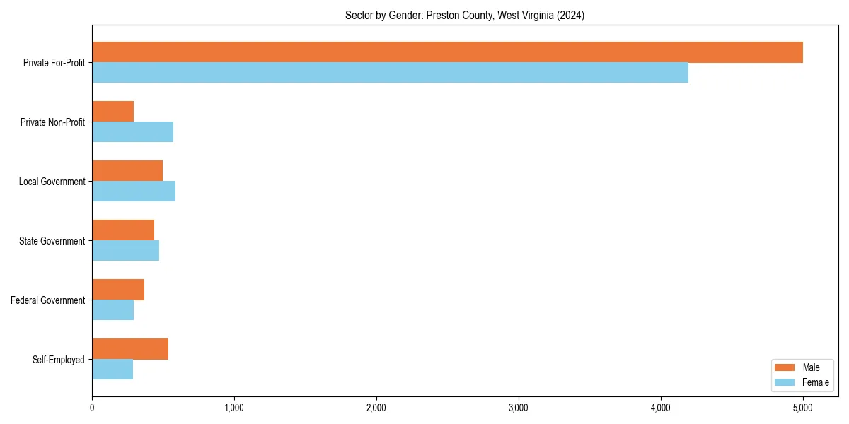 Employment sector breakdown by gender in 