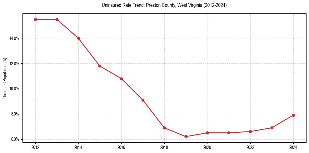 Uninsured trend chart for Preston County, West Virginia