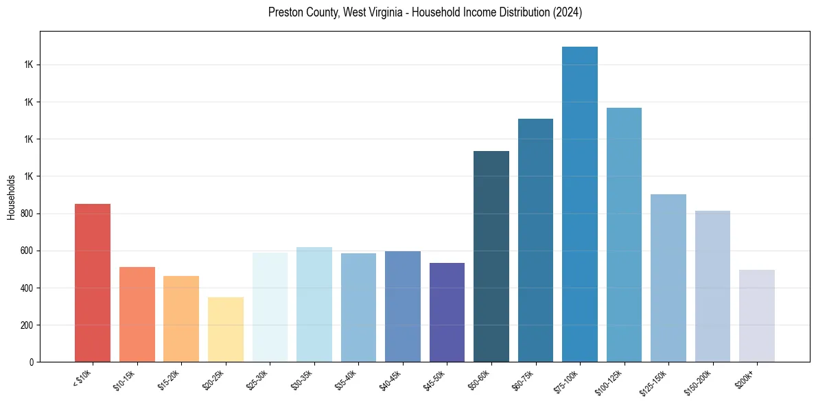 Income Distribution for 