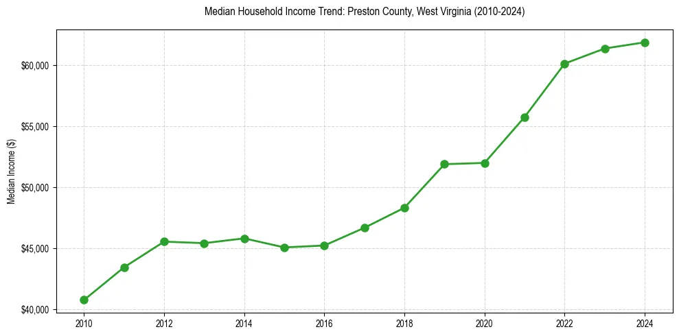Income trend for 