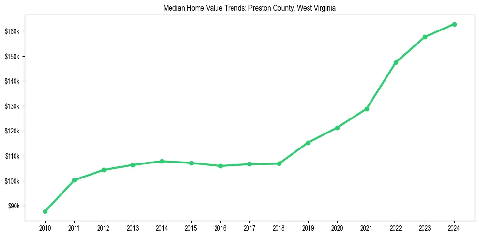 Median property value trends in 