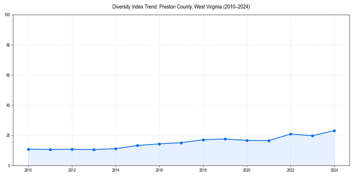 Line chart showing diversity index trends for 