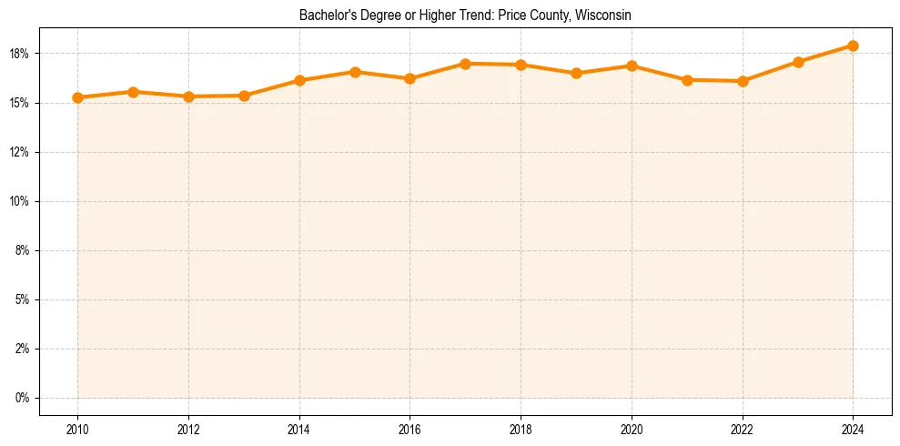 Trend chart showing bachelor degree growth in 