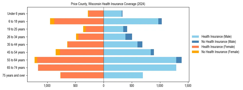 Health insurance pyramid for Price County, Wisconsin
