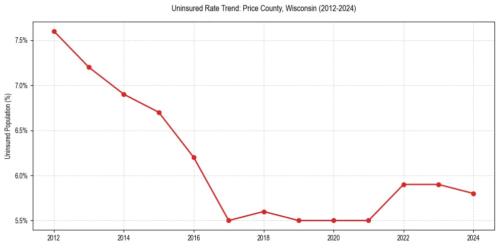 Uninsured trend chart for Price County, Wisconsin