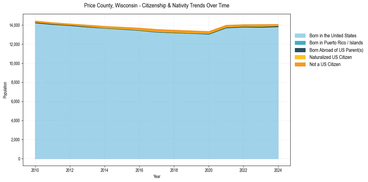 Historical nativity trends for 