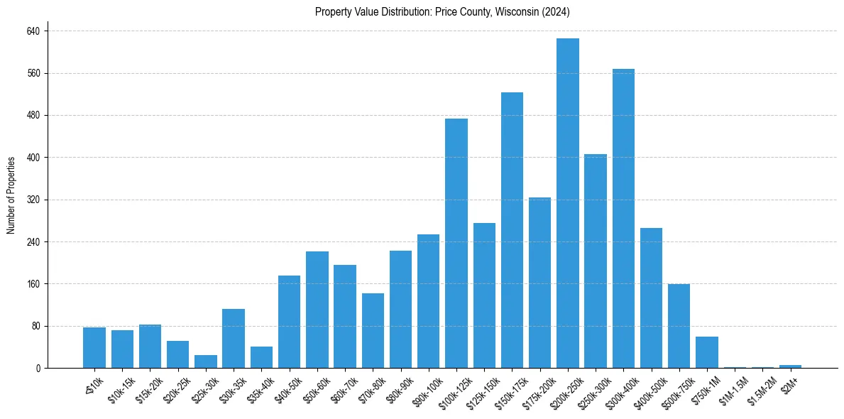 Value Distribution for 