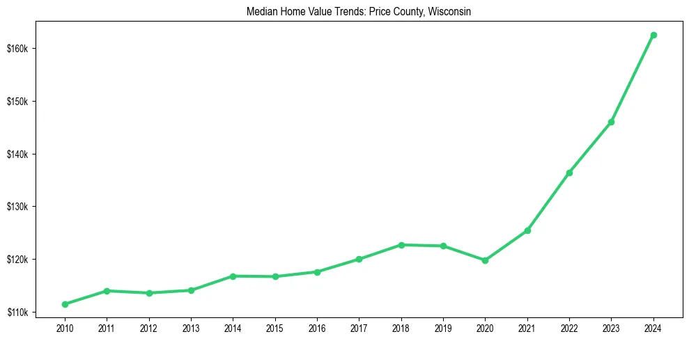 Median property value trends in 