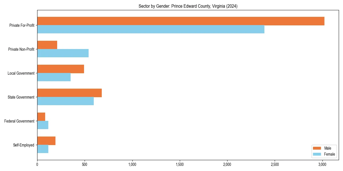 Employment sector breakdown by gender in 