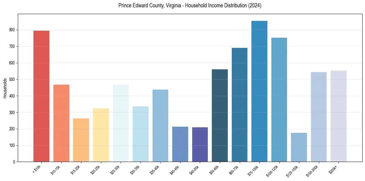 Income Distribution for 