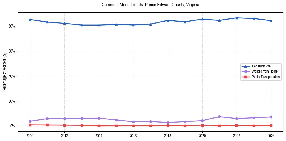 Transportation trends in Prince Edward County, Virginia