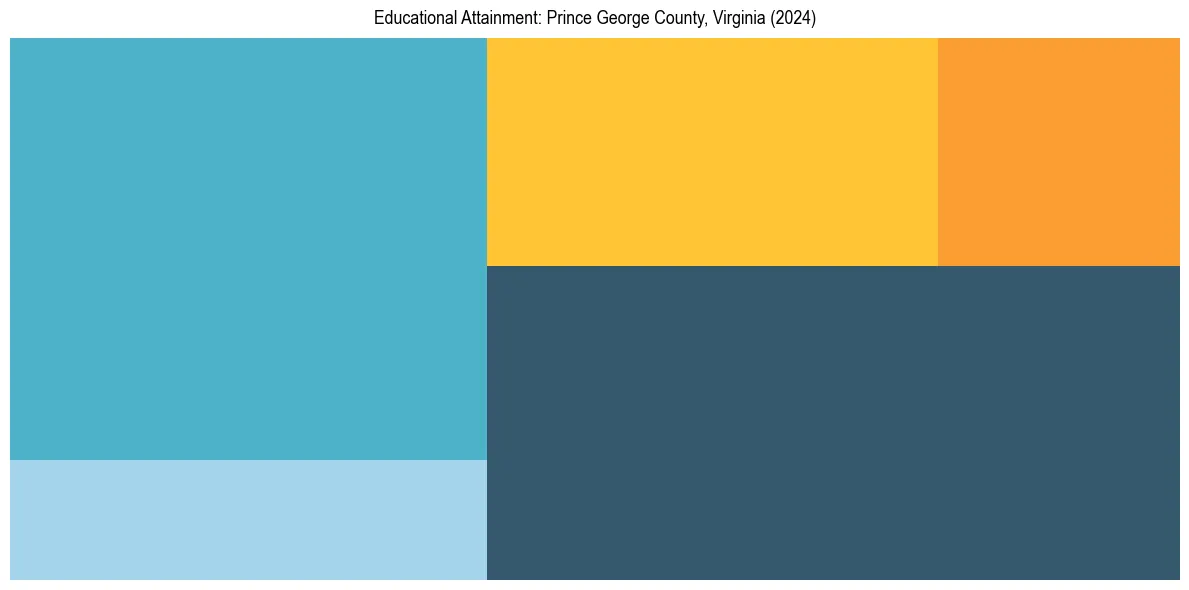 Education Treemap for  in 2024