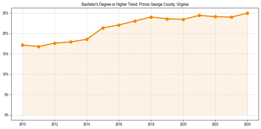 Trend chart showing bachelor degree growth in 