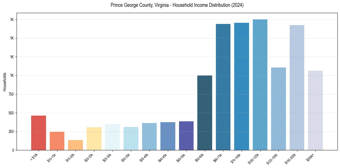 Income Distribution for 