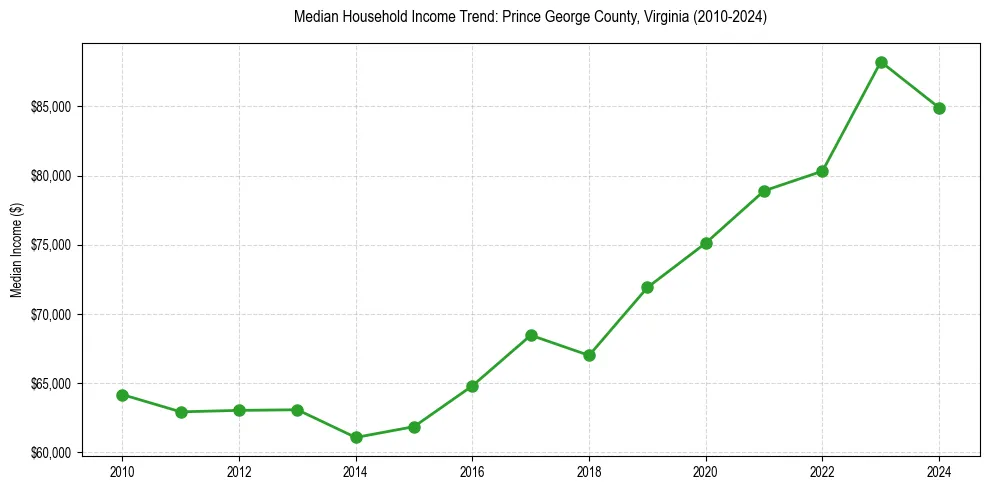 Income trend for 