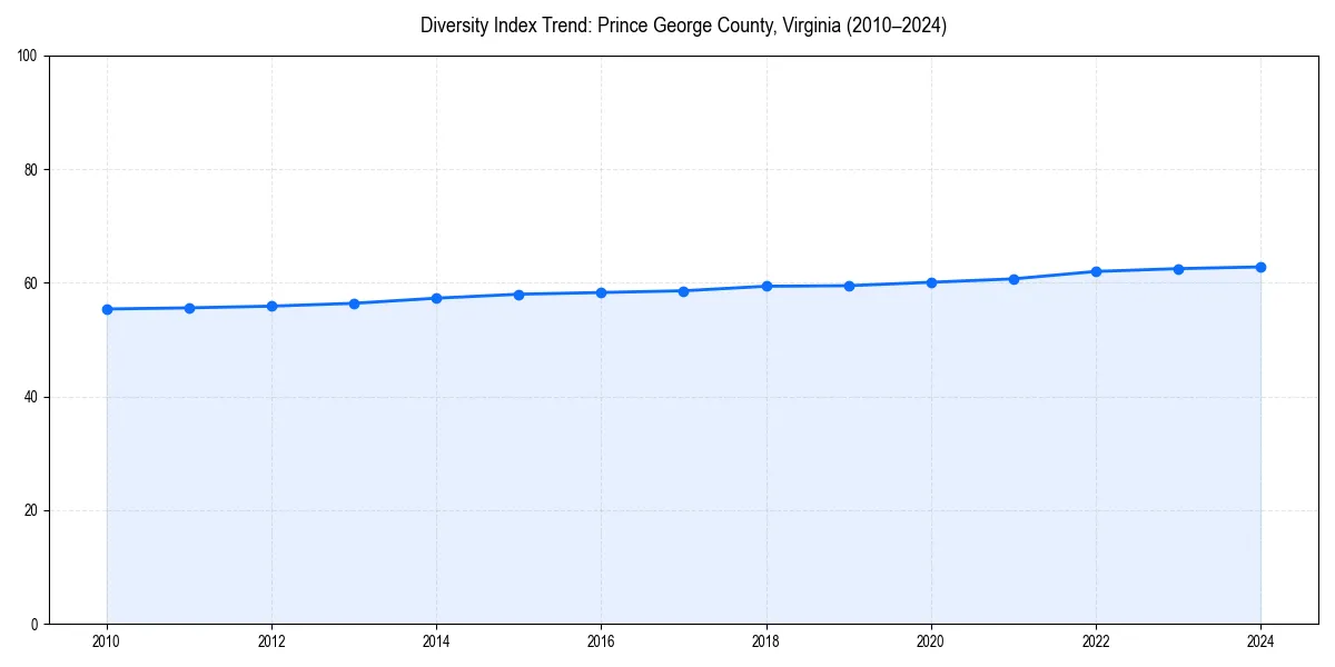 Line chart showing diversity index trends for 