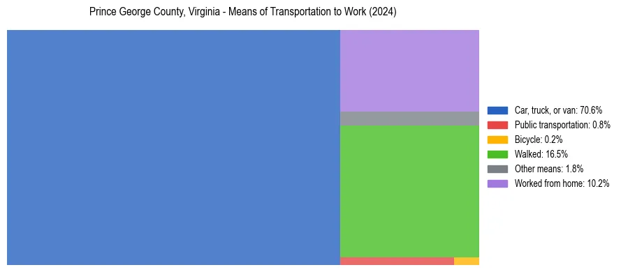 Commute modes in Prince George County, Virginia