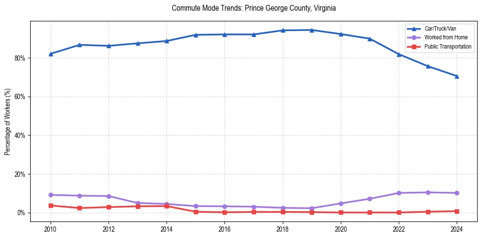 Transportation trends in Prince George County, Virginia