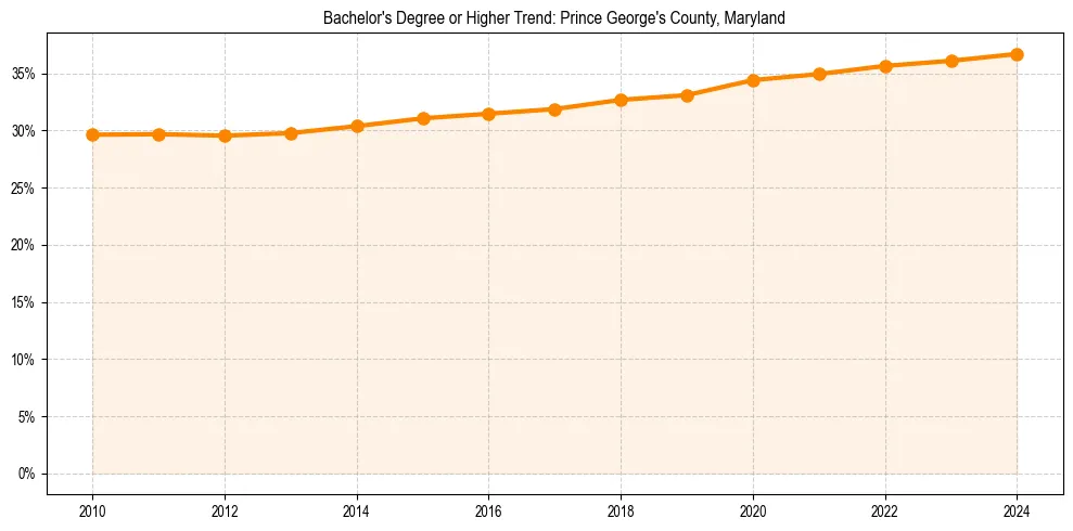 Trend chart showing bachelor degree growth in 