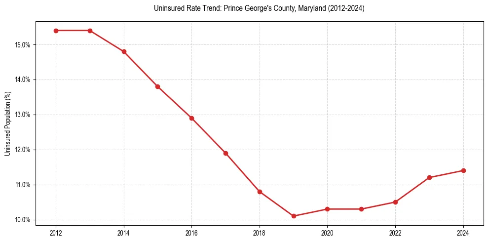 Uninsured trend chart for Prince George's County, Maryland