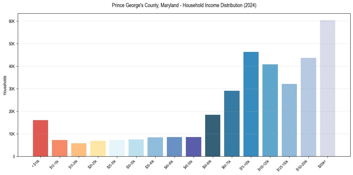 Income Distribution for 