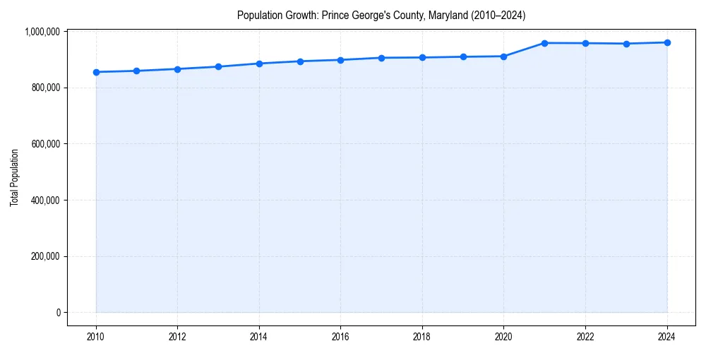 Population trends in 