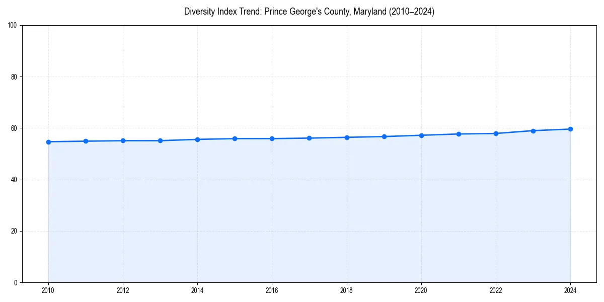 Line chart showing diversity index trends for 