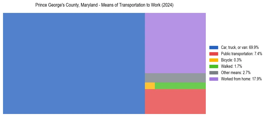Commute modes in Prince George's County, Maryland