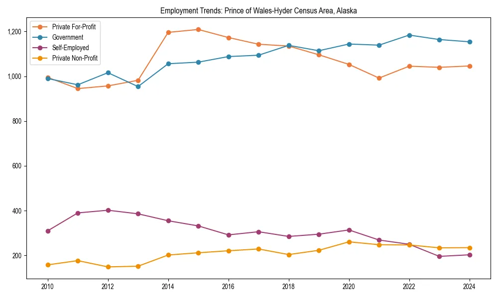 Long-term employment trends in 