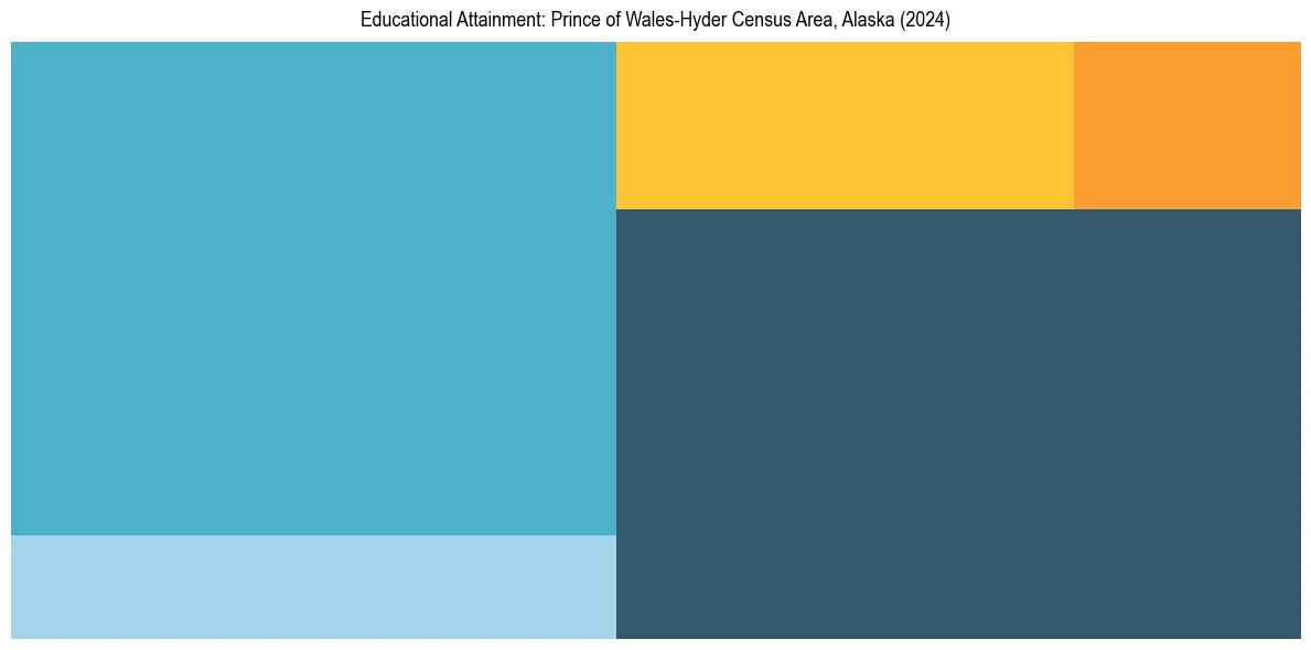 Education Treemap for  in 2024