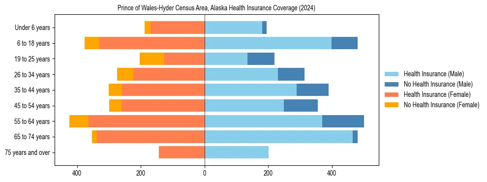 Health insurance pyramid for Prince of Wales-Hyder Census Area, Alaska