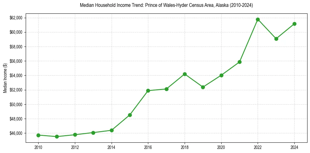 Income trend for 