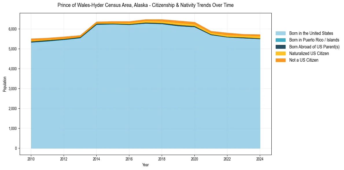 Historical nativity trends for 