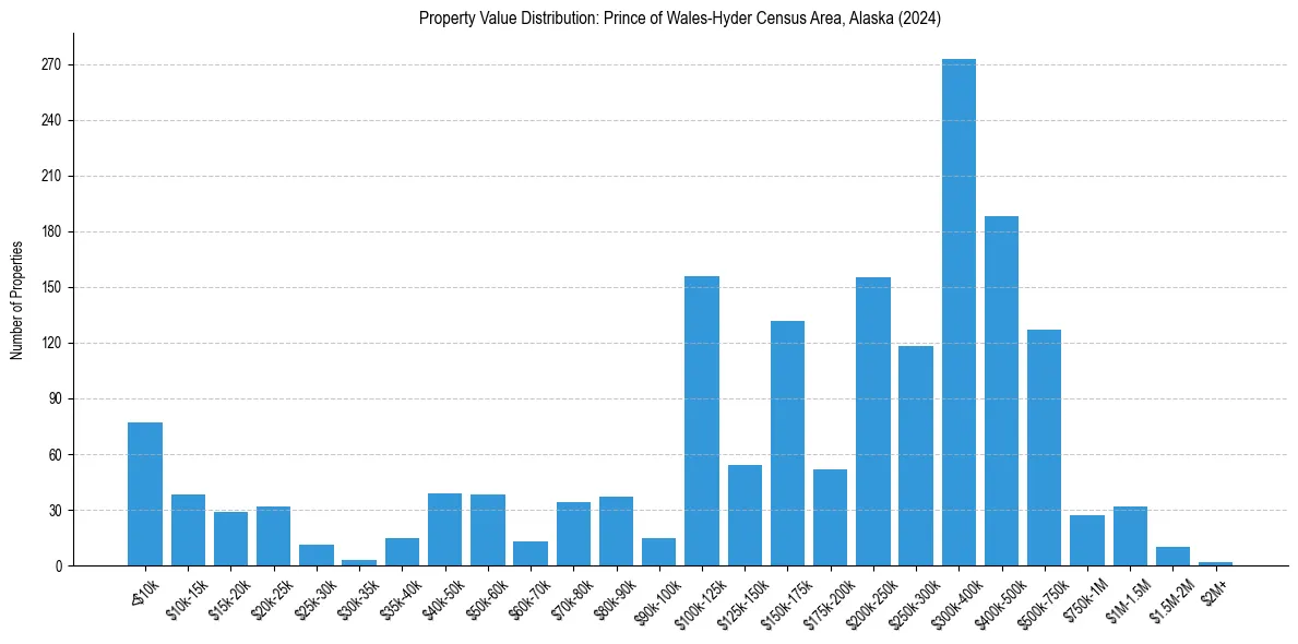 Value Distribution for 
