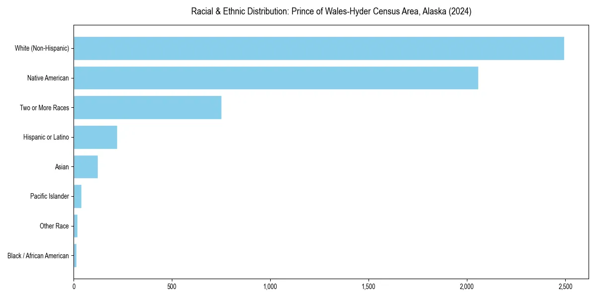 Bar chart showing racial distribution in  for 2024
