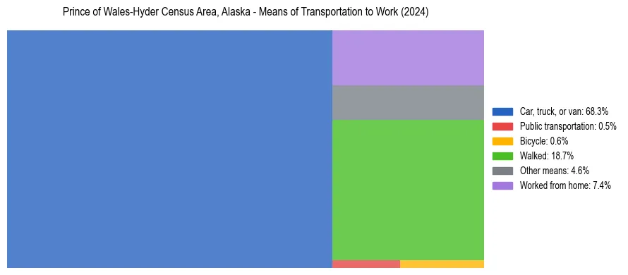Commute modes in Prince of Wales-Hyder Census Area, Alaska