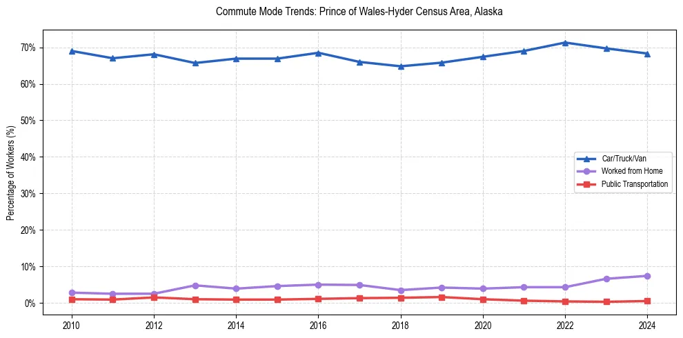 Transportation trends in Prince of Wales-Hyder Census Area, Alaska